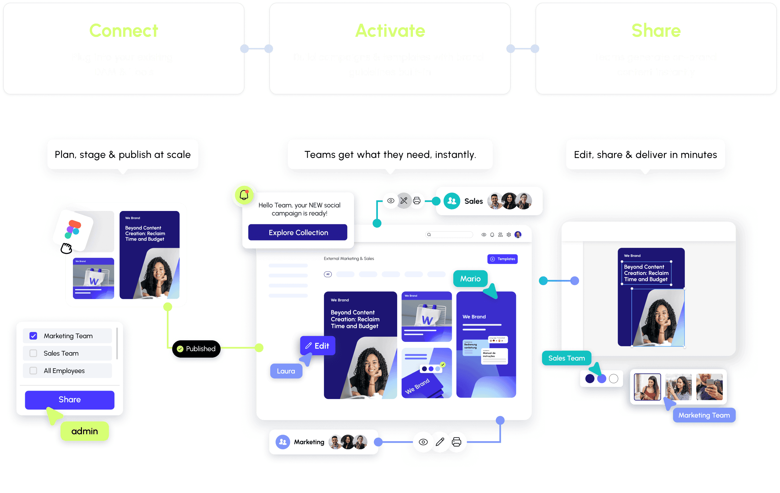 We Brand DAM 3.0: admins publish brand-safe template collections; Marketing and Sales instantly find, edit, and deliver approved assets in minutes